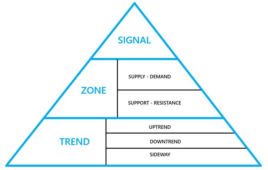 Trend-Zone-Signal triangle